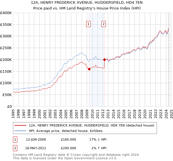 12A, HENRY FREDERICK AVENUE, HUDDERSFIELD, HD4 7EN: Price paid vs HM Land Registry's House Price Index