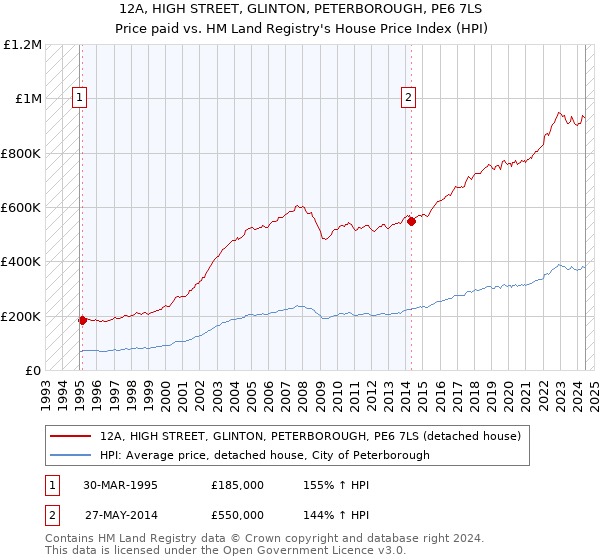 12A, HIGH STREET, GLINTON, PETERBOROUGH, PE6 7LS: Price paid vs HM Land Registry's House Price Index