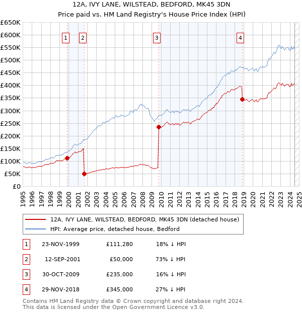 12A, IVY LANE, WILSTEAD, BEDFORD, MK45 3DN: Price paid vs HM Land Registry's House Price Index