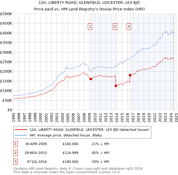 12A, LIBERTY ROAD, GLENFIELD, LEICESTER, LE3 8JD: Price paid vs HM Land Registry's House Price Index