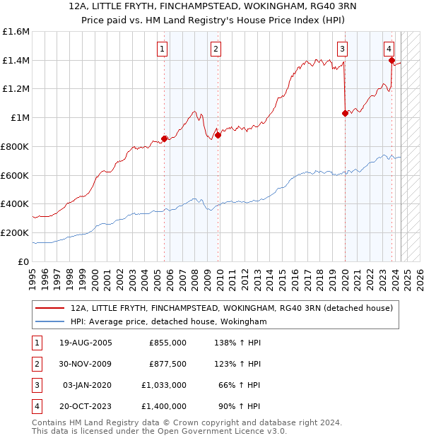 12A, LITTLE FRYTH, FINCHAMPSTEAD, WOKINGHAM, RG40 3RN: Price paid vs HM Land Registry's House Price Index