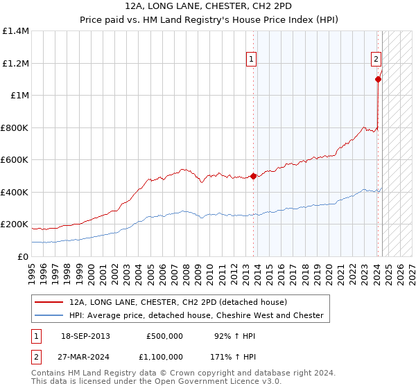 12A, LONG LANE, CHESTER, CH2 2PD: Price paid vs HM Land Registry's House Price Index