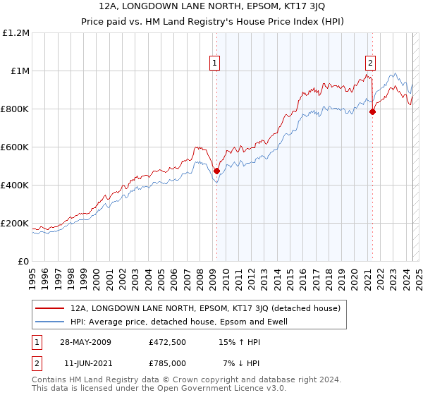 12A, LONGDOWN LANE NORTH, EPSOM, KT17 3JQ: Price paid vs HM Land Registry's House Price Index