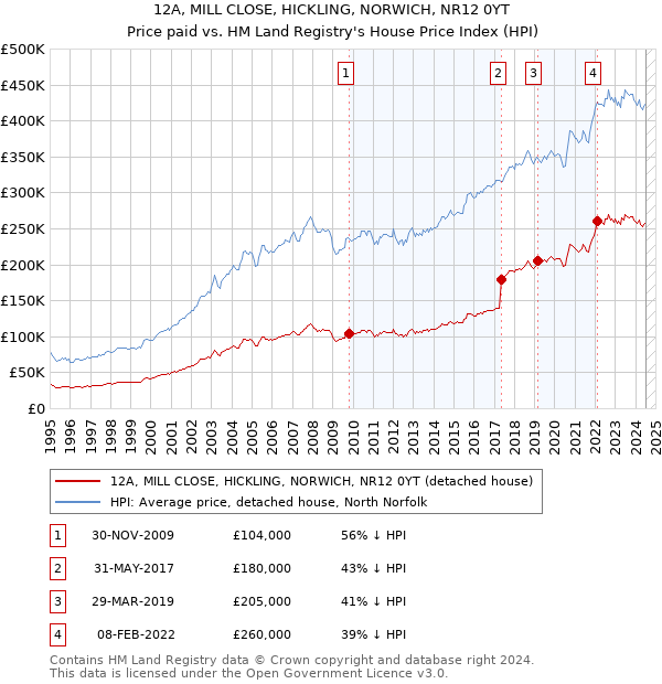 12A, MILL CLOSE, HICKLING, NORWICH, NR12 0YT: Price paid vs HM Land Registry's House Price Index