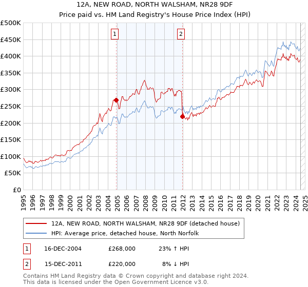 12A, NEW ROAD, NORTH WALSHAM, NR28 9DF: Price paid vs HM Land Registry's House Price Index