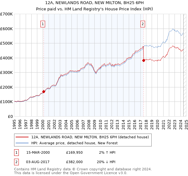 12A, NEWLANDS ROAD, NEW MILTON, BH25 6PH: Price paid vs HM Land Registry's House Price Index