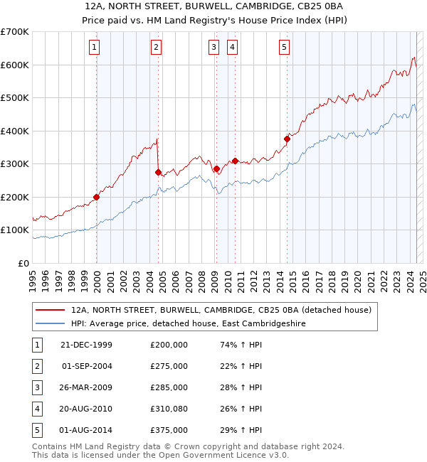 12A, NORTH STREET, BURWELL, CAMBRIDGE, CB25 0BA: Price paid vs HM Land Registry's House Price Index