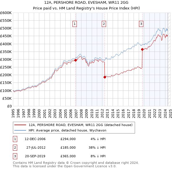 12A, PERSHORE ROAD, EVESHAM, WR11 2GG: Price paid vs HM Land Registry's House Price Index