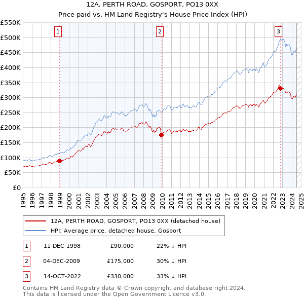 12A, PERTH ROAD, GOSPORT, PO13 0XX: Price paid vs HM Land Registry's House Price Index