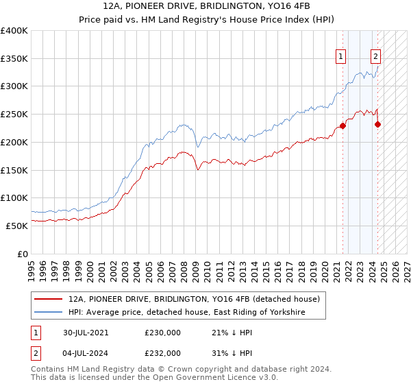 12A, PIONEER DRIVE, BRIDLINGTON, YO16 4FB: Price paid vs HM Land Registry's House Price Index