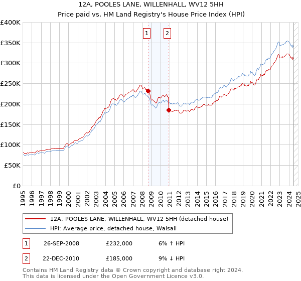 12A, POOLES LANE, WILLENHALL, WV12 5HH: Price paid vs HM Land Registry's House Price Index