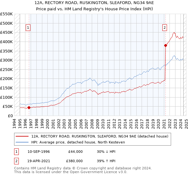 12A, RECTORY ROAD, RUSKINGTON, SLEAFORD, NG34 9AE: Price paid vs HM Land Registry's House Price Index