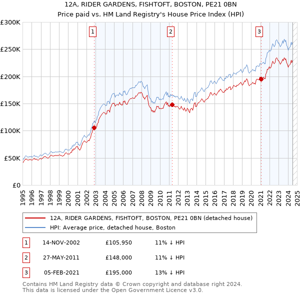 12A, RIDER GARDENS, FISHTOFT, BOSTON, PE21 0BN: Price paid vs HM Land Registry's House Price Index