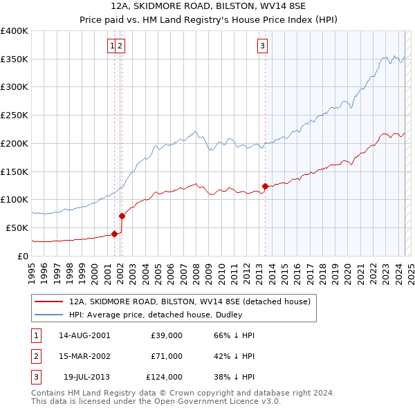 12A, SKIDMORE ROAD, BILSTON, WV14 8SE: Price paid vs HM Land Registry's House Price Index