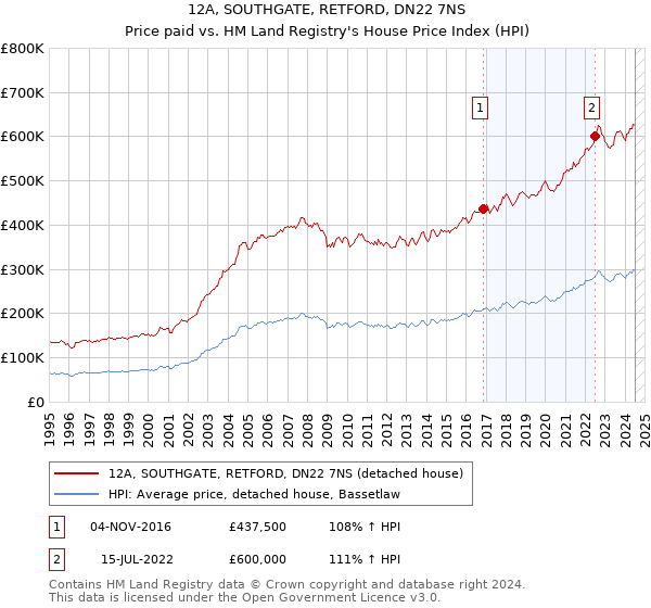 12A, SOUTHGATE, RETFORD, DN22 7NS: Price paid vs HM Land Registry's House Price Index