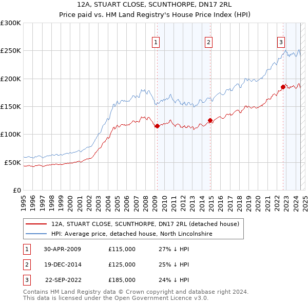 12A, STUART CLOSE, SCUNTHORPE, DN17 2RL: Price paid vs HM Land Registry's House Price Index