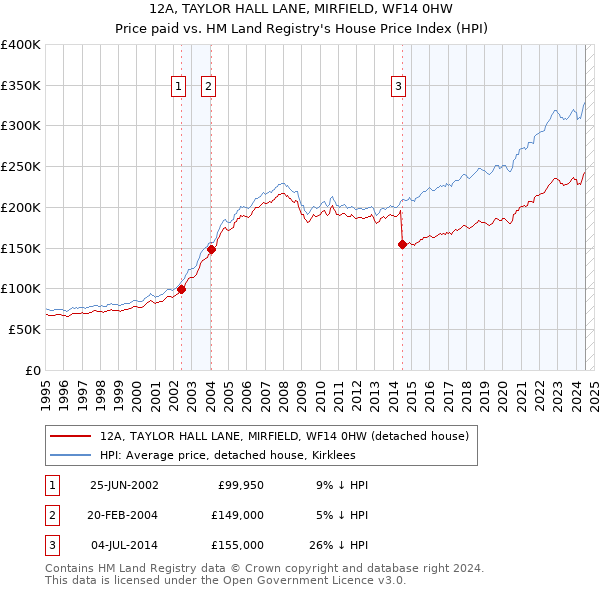 12A, TAYLOR HALL LANE, MIRFIELD, WF14 0HW: Price paid vs HM Land Registry's House Price Index