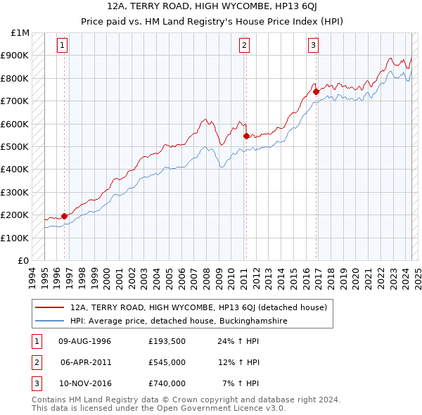 12A, TERRY ROAD, HIGH WYCOMBE, HP13 6QJ: Price paid vs HM Land Registry's House Price Index