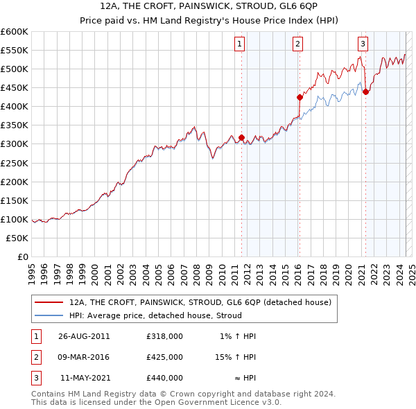 12A, THE CROFT, PAINSWICK, STROUD, GL6 6QP: Price paid vs HM Land Registry's House Price Index