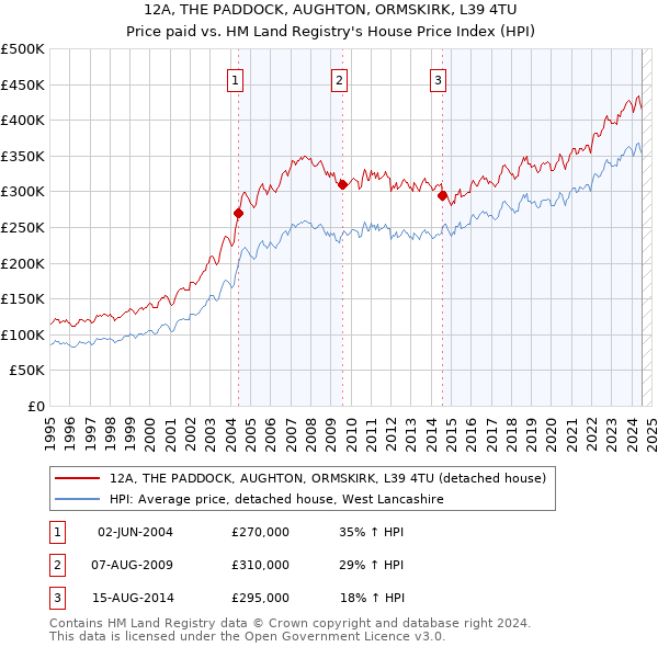 12A, THE PADDOCK, AUGHTON, ORMSKIRK, L39 4TU: Price paid vs HM Land Registry's House Price Index