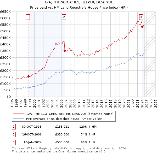 12A, THE SCOTCHES, BELPER, DE56 2UE: Price paid vs HM Land Registry's House Price Index