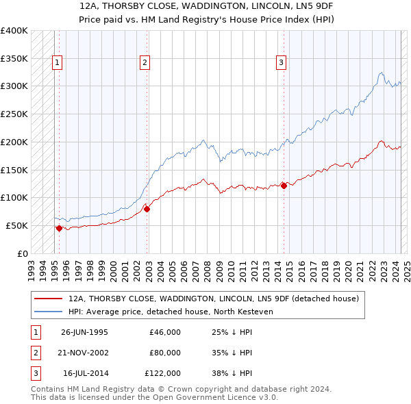 12A, THORSBY CLOSE, WADDINGTON, LINCOLN, LN5 9DF: Price paid vs HM Land Registry's House Price Index