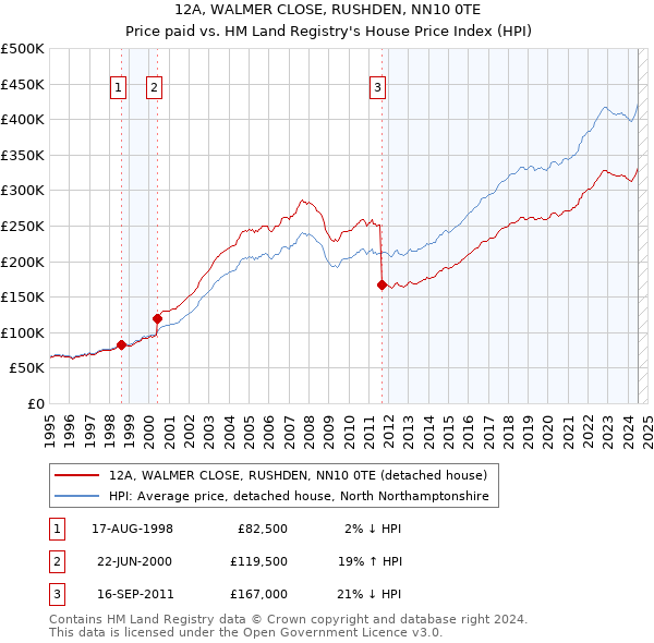 12A, WALMER CLOSE, RUSHDEN, NN10 0TE: Price paid vs HM Land Registry's House Price Index