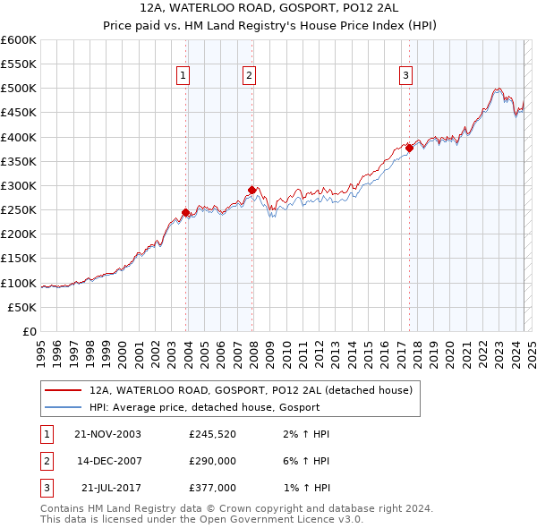 12A, WATERLOO ROAD, GOSPORT, PO12 2AL: Price paid vs HM Land Registry's House Price Index