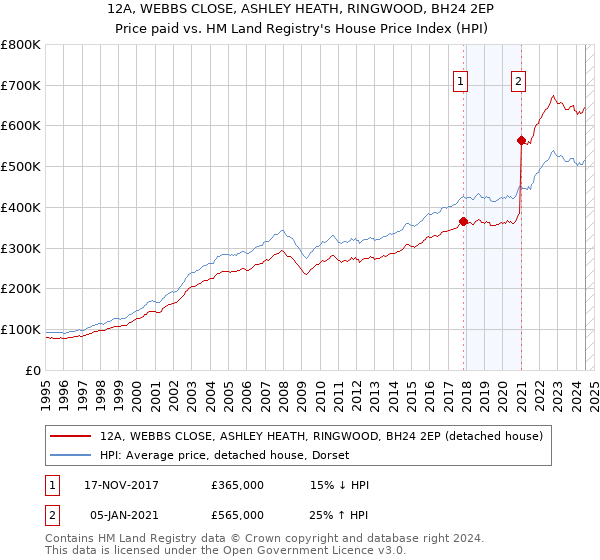 12A, WEBBS CLOSE, ASHLEY HEATH, RINGWOOD, BH24 2EP: Price paid vs HM Land Registry's House Price Index