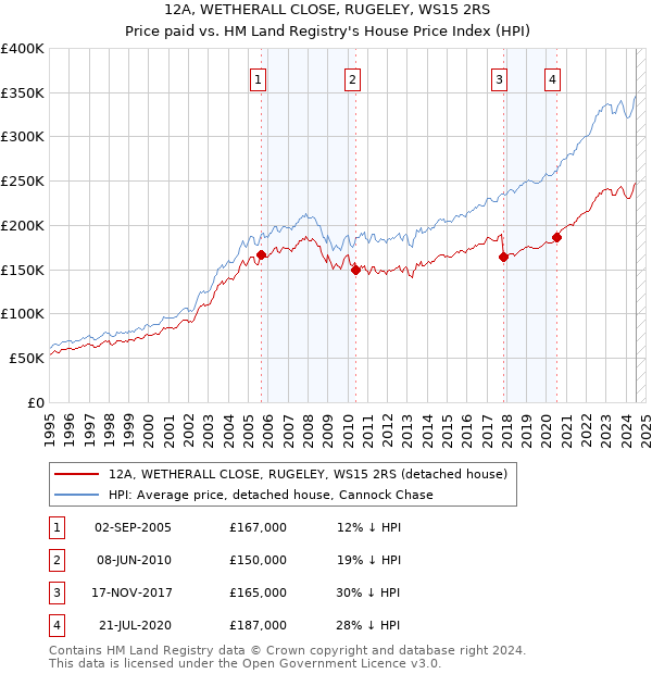 12A, WETHERALL CLOSE, RUGELEY, WS15 2RS: Price paid vs HM Land Registry's House Price Index