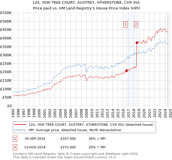 12A, YEW TREE COURT, AUSTREY, ATHERSTONE, CV9 3SX: Price paid vs HM Land Registry's House Price Index