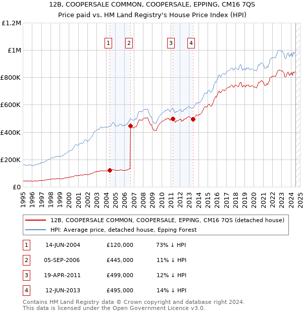 12B, COOPERSALE COMMON, COOPERSALE, EPPING, CM16 7QS: Price paid vs HM Land Registry's House Price Index