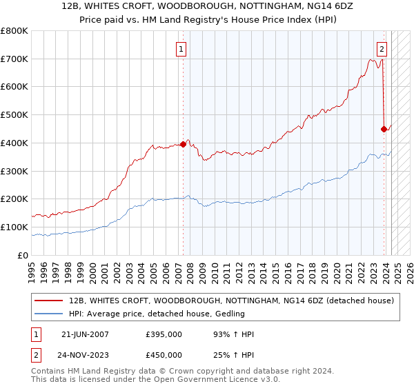 12B, WHITES CROFT, WOODBOROUGH, NOTTINGHAM, NG14 6DZ: Price paid vs HM Land Registry's House Price Index