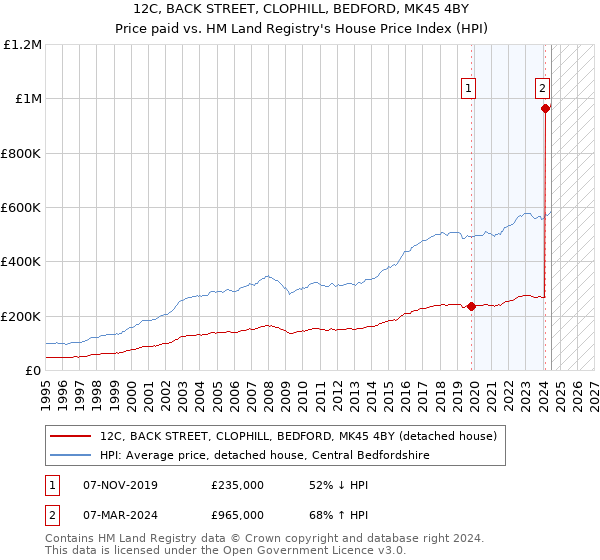 12C, BACK STREET, CLOPHILL, BEDFORD, MK45 4BY: Price paid vs HM Land Registry's House Price Index