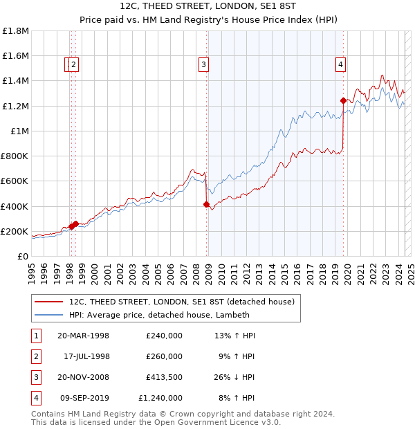 12C, THEED STREET, LONDON, SE1 8ST: Price paid vs HM Land Registry's House Price Index