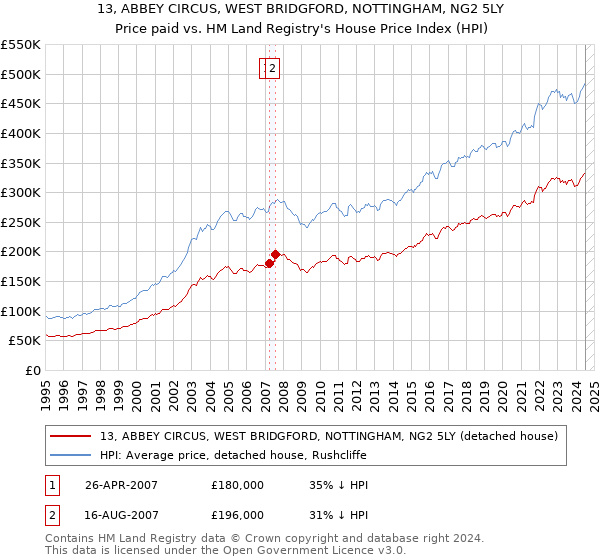 13, ABBEY CIRCUS, WEST BRIDGFORD, NOTTINGHAM, NG2 5LY: Price paid vs HM Land Registry's House Price Index