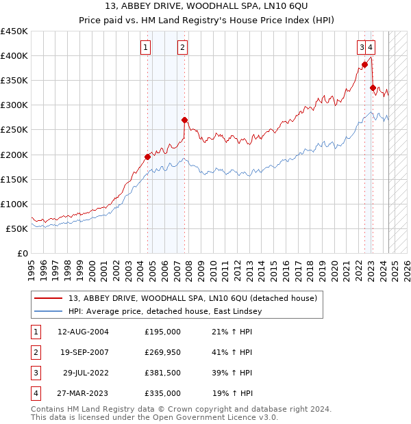 13, ABBEY DRIVE, WOODHALL SPA, LN10 6QU: Price paid vs HM Land Registry's House Price Index