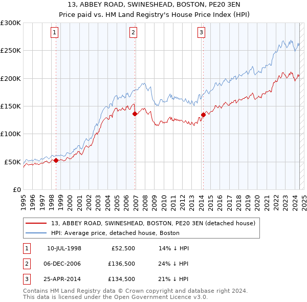 13, ABBEY ROAD, SWINESHEAD, BOSTON, PE20 3EN: Price paid vs HM Land Registry's House Price Index