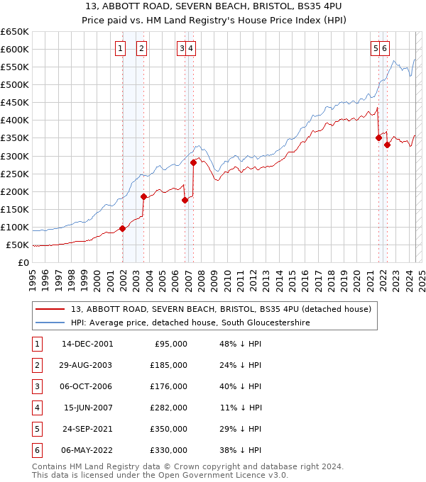 13, ABBOTT ROAD, SEVERN BEACH, BRISTOL, BS35 4PU: Price paid vs HM Land Registry's House Price Index