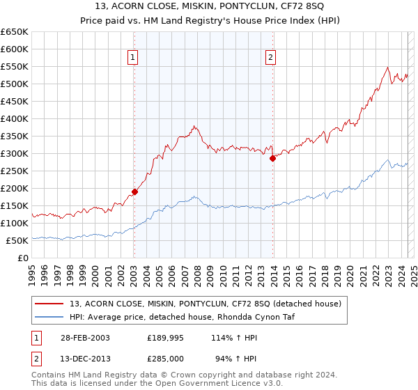 13, ACORN CLOSE, MISKIN, PONTYCLUN, CF72 8SQ: Price paid vs HM Land Registry's House Price Index