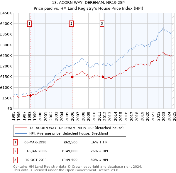 13, ACORN WAY, DEREHAM, NR19 2SP: Price paid vs HM Land Registry's House Price Index