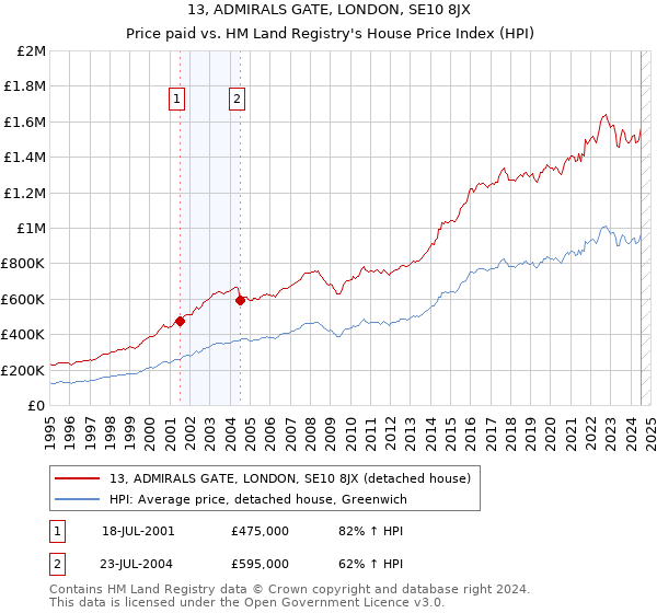 13, ADMIRALS GATE, LONDON, SE10 8JX: Price paid vs HM Land Registry's House Price Index