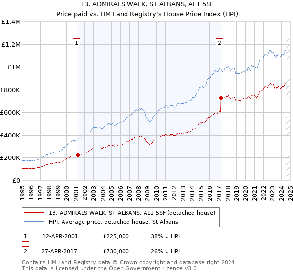 13, ADMIRALS WALK, ST ALBANS, AL1 5SF: Price paid vs HM Land Registry's House Price Index