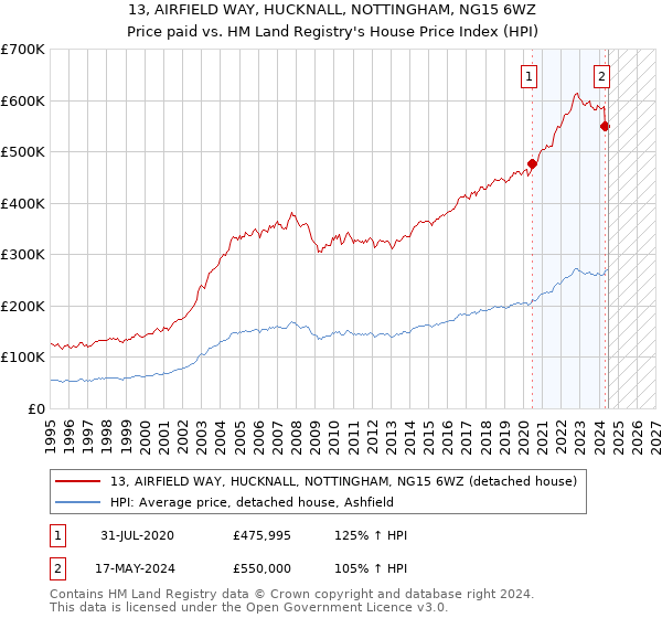 13, AIRFIELD WAY, HUCKNALL, NOTTINGHAM, NG15 6WZ: Price paid vs HM Land Registry's House Price Index