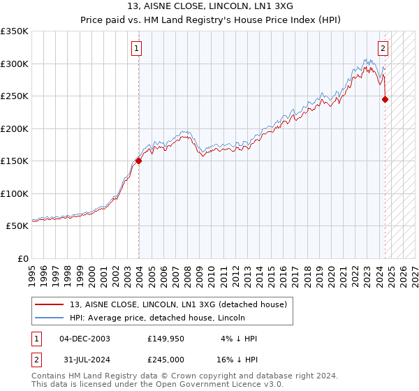 13, AISNE CLOSE, LINCOLN, LN1 3XG: Price paid vs HM Land Registry's House Price Index