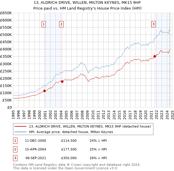 13, ALDRICH DRIVE, WILLEN, MILTON KEYNES, MK15 9HP: Price paid vs HM Land Registry's House Price Index