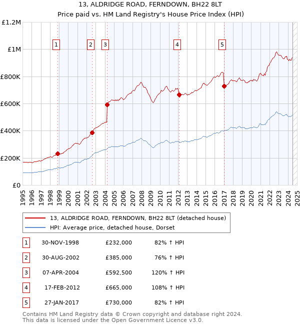 13, ALDRIDGE ROAD, FERNDOWN, BH22 8LT: Price paid vs HM Land Registry's House Price Index