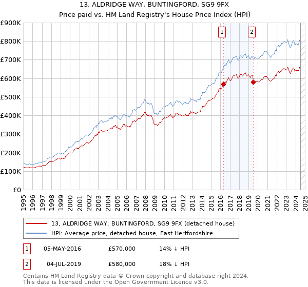 13, ALDRIDGE WAY, BUNTINGFORD, SG9 9FX: Price paid vs HM Land Registry's House Price Index