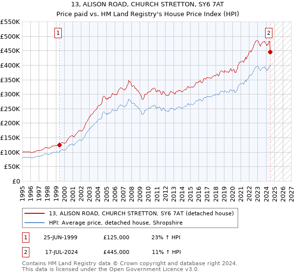 13, ALISON ROAD, CHURCH STRETTON, SY6 7AT: Price paid vs HM Land Registry's House Price Index