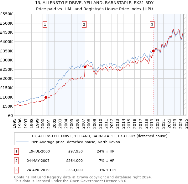 13, ALLENSTYLE DRIVE, YELLAND, BARNSTAPLE, EX31 3DY: Price paid vs HM Land Registry's House Price Index